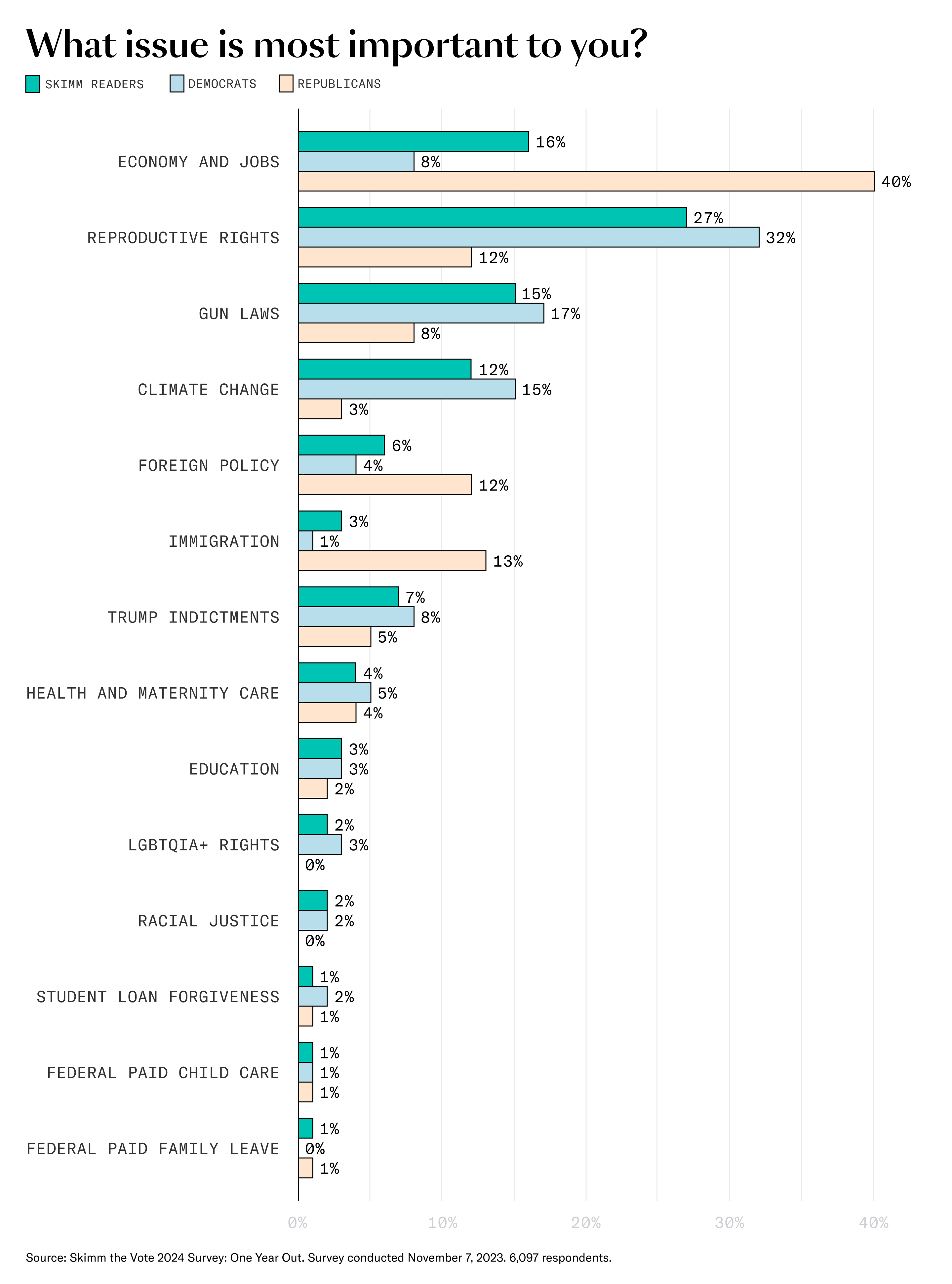 Reproductive rights is the most important issue for Skimm'rs in the 2024 election. 