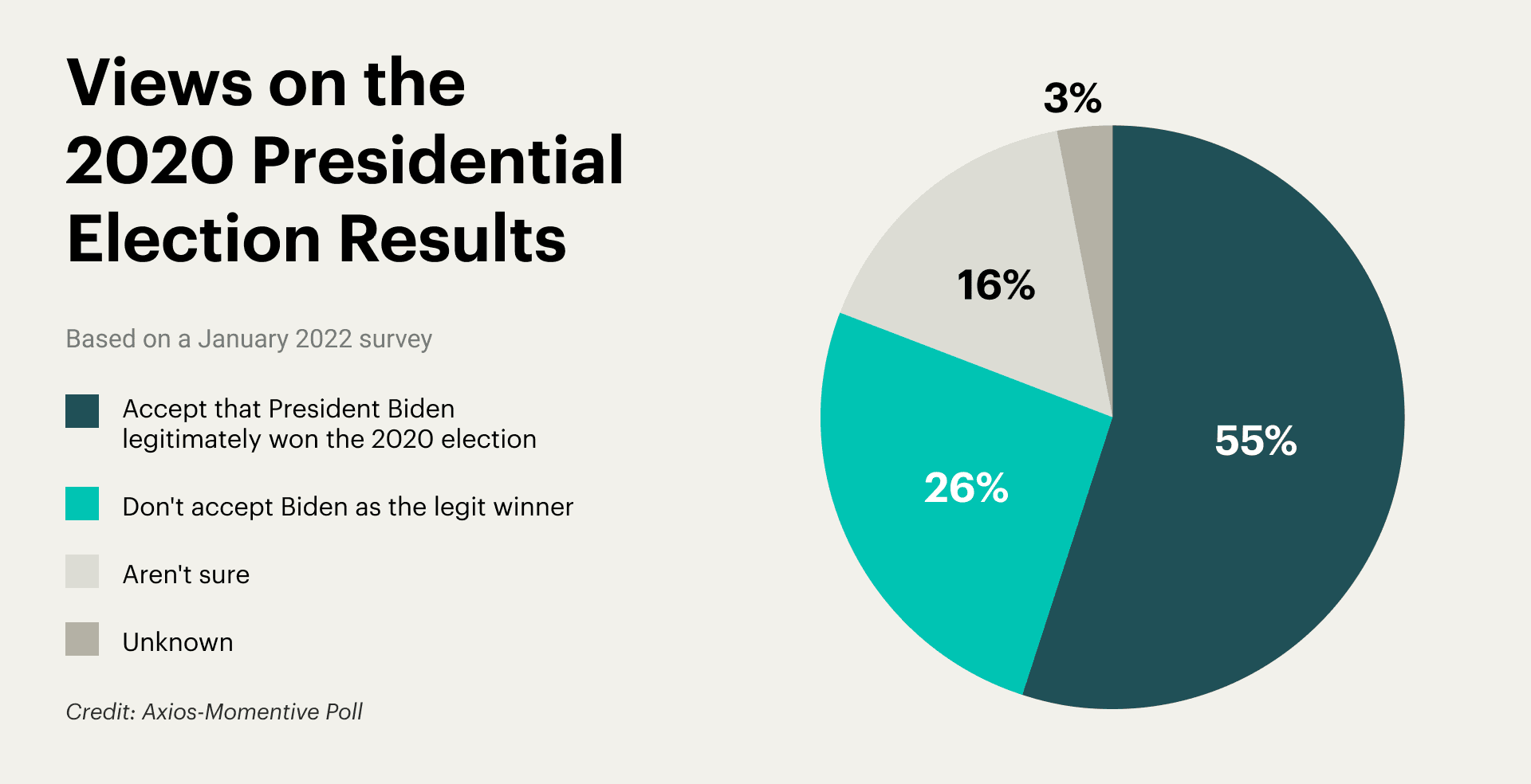 A pie chart from an Axios-Momentive Poll showing the views of the 2020 presidential election results