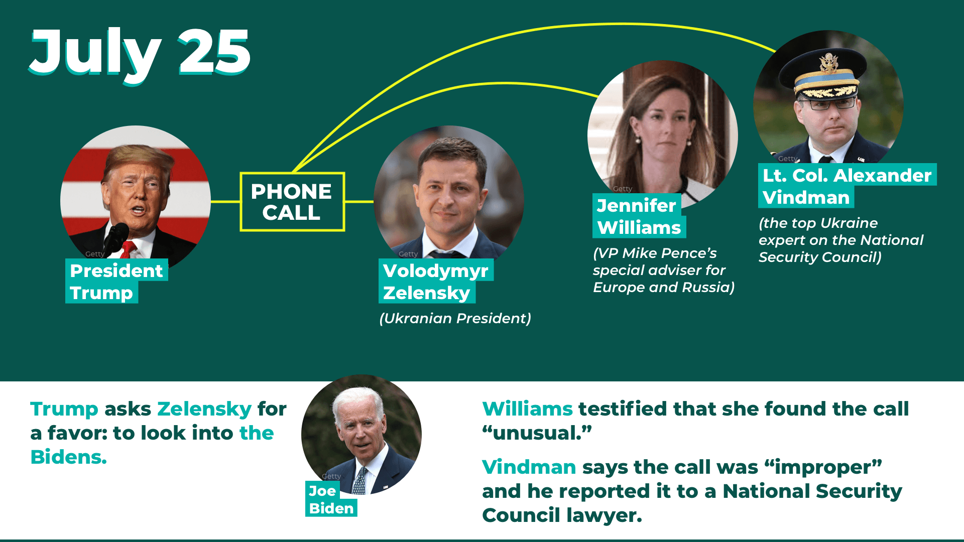 July 25 Ukraine call