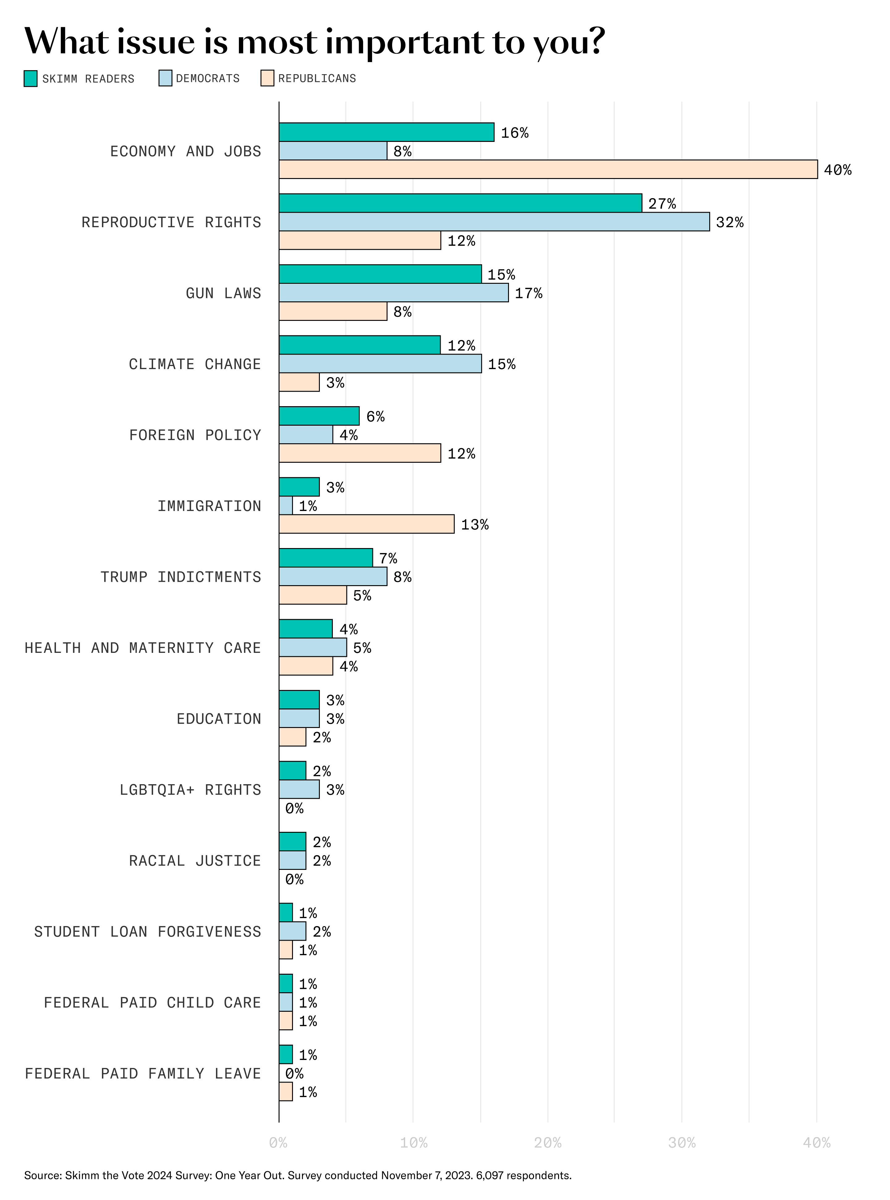 Reproductive rights is the most important issue for Skimm'rs in the 2024 election.