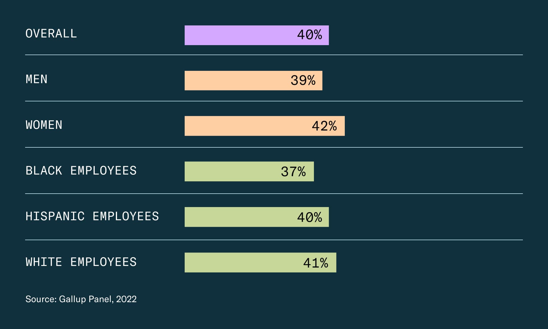 infographic about which demographics of professionals have a mentor at work