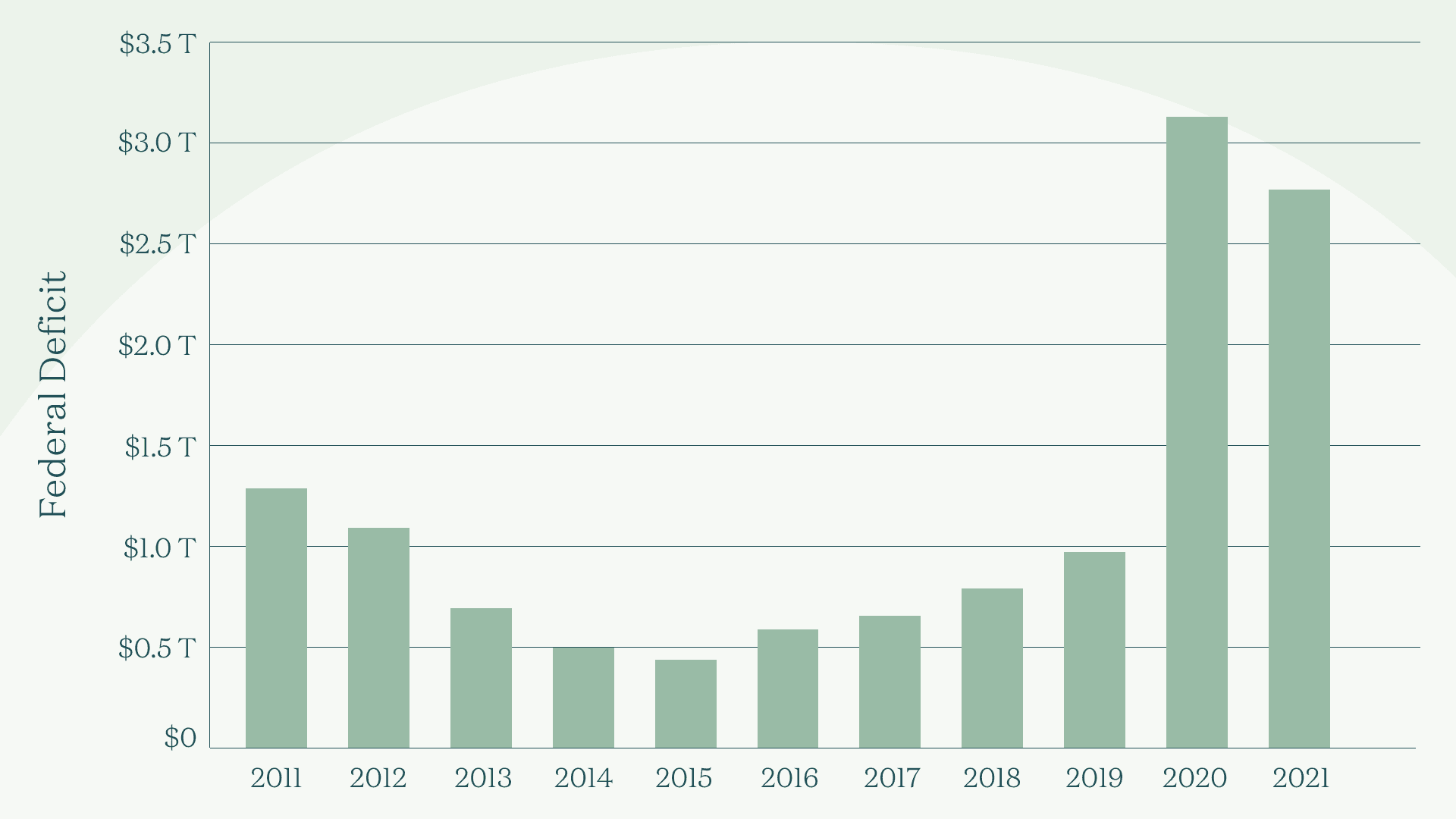 federal deficit news to wallet